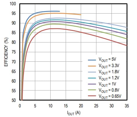 Leistungsdiagramm - Analog Devices / Maxim Integrated MAX20743 Abwärtsschaltregler